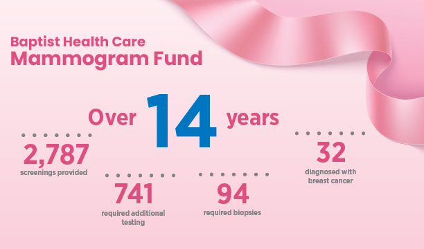Donate to the Mammogram Fund.